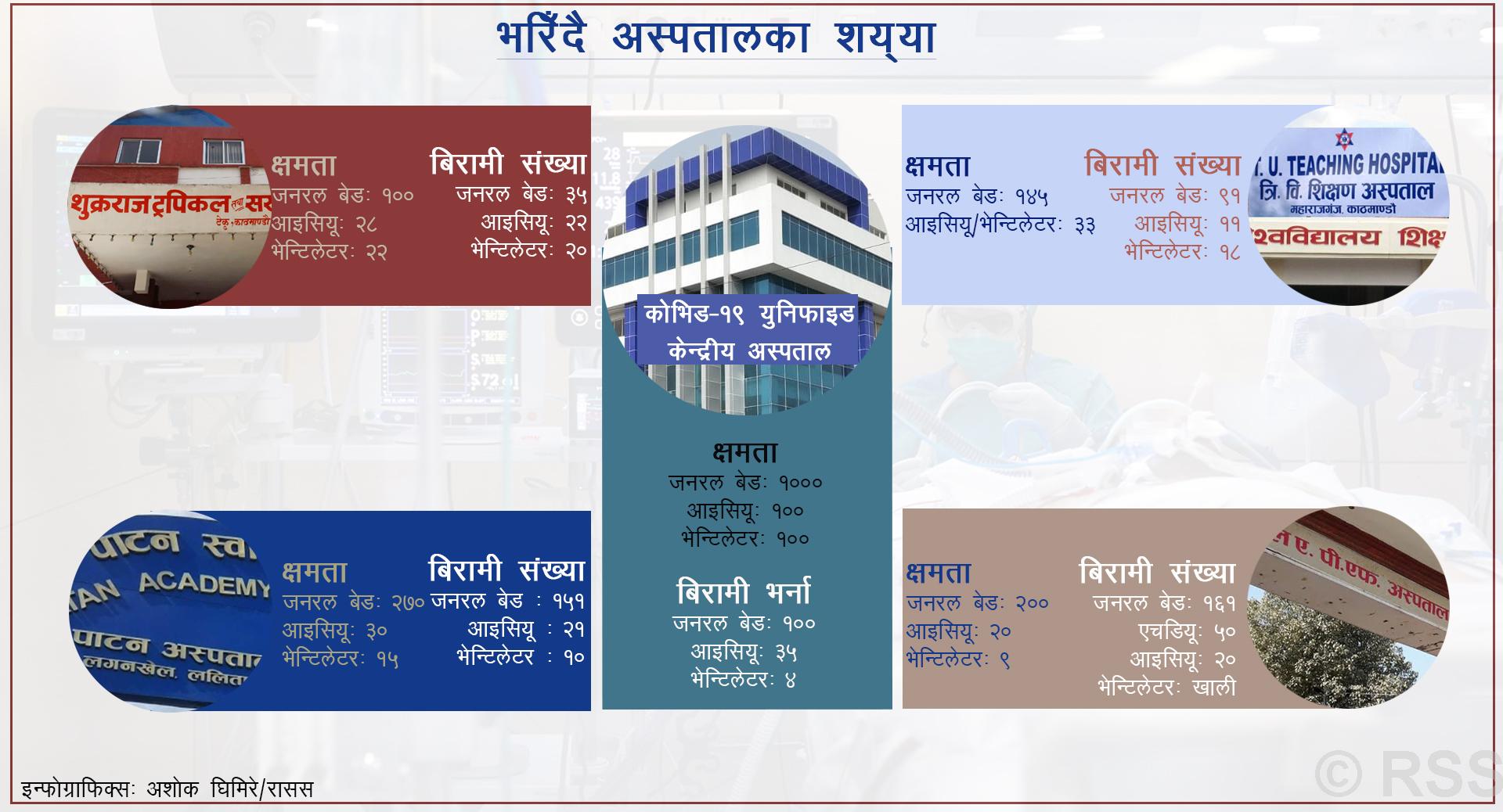 सङ्क्रमण बढ्यो, उपत्यकाका अस्पताल भरिए