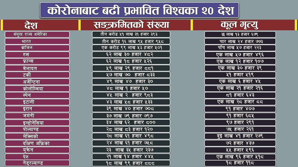 विश्वमा कोरोना वृद्धि, कतै तेस्रो त कतै चौथो लहरको त्रास