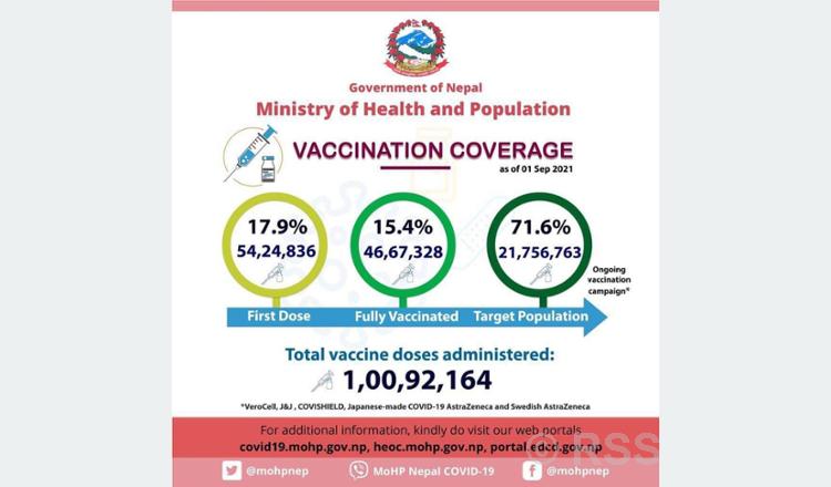 एक करोड ९२ लाख मात्रा खोप लगाइयो, विश्व स्वास्थ्य सङ्गठनद्वारा बधाई