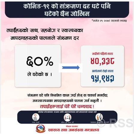 नेपालमा कोरोना सङ्क्रमण ६० प्रतिशतले घट्यो