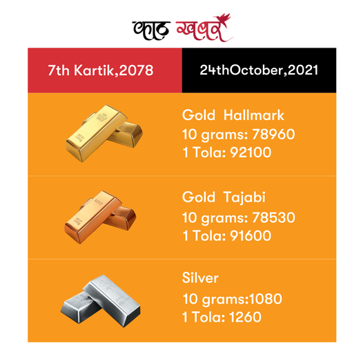 सुनको मूल्य प्रतितोला रु ४०० ले बढ्यो