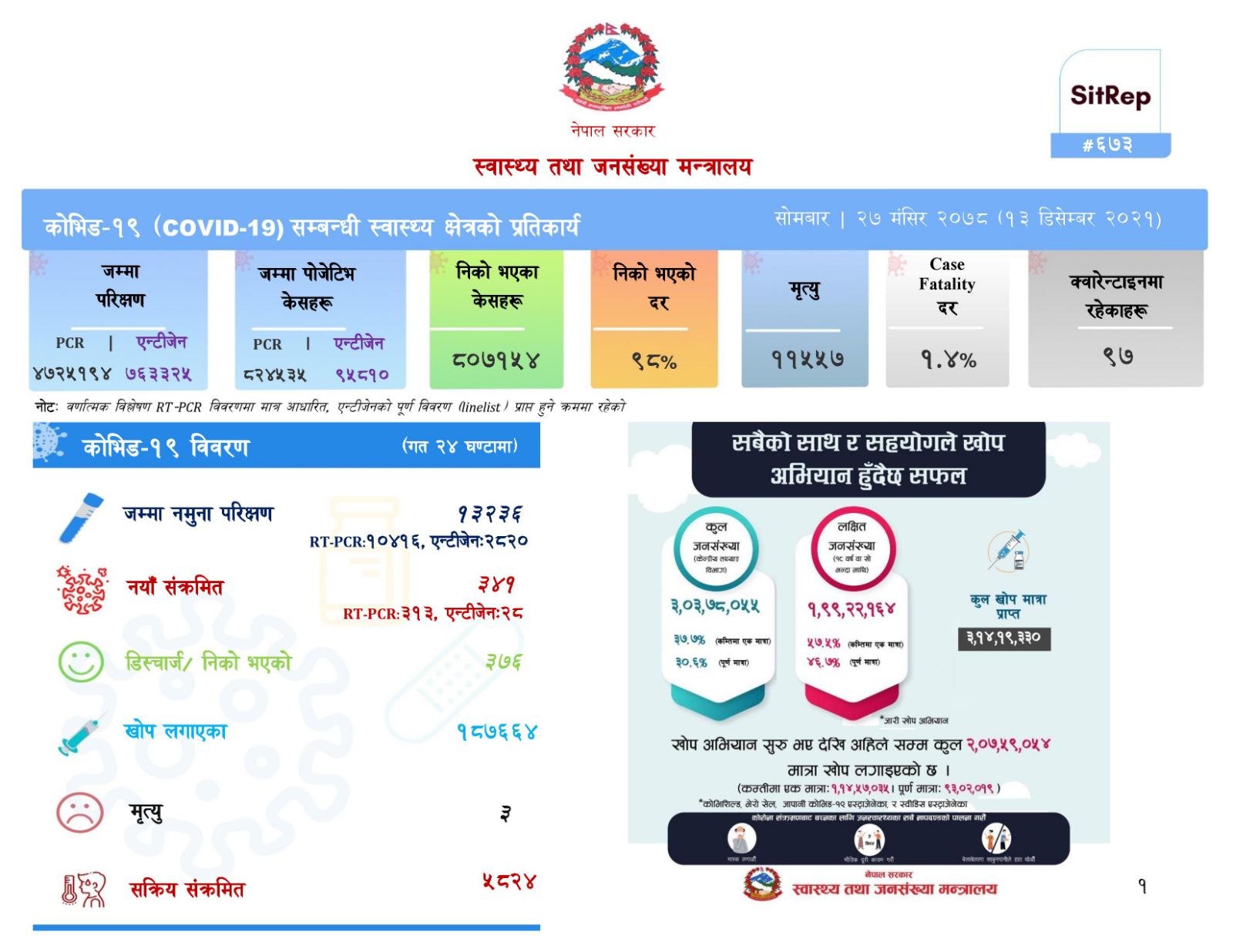 थप ३४१ जनामा कोभिड १९ को संक्रमण पुष्टि