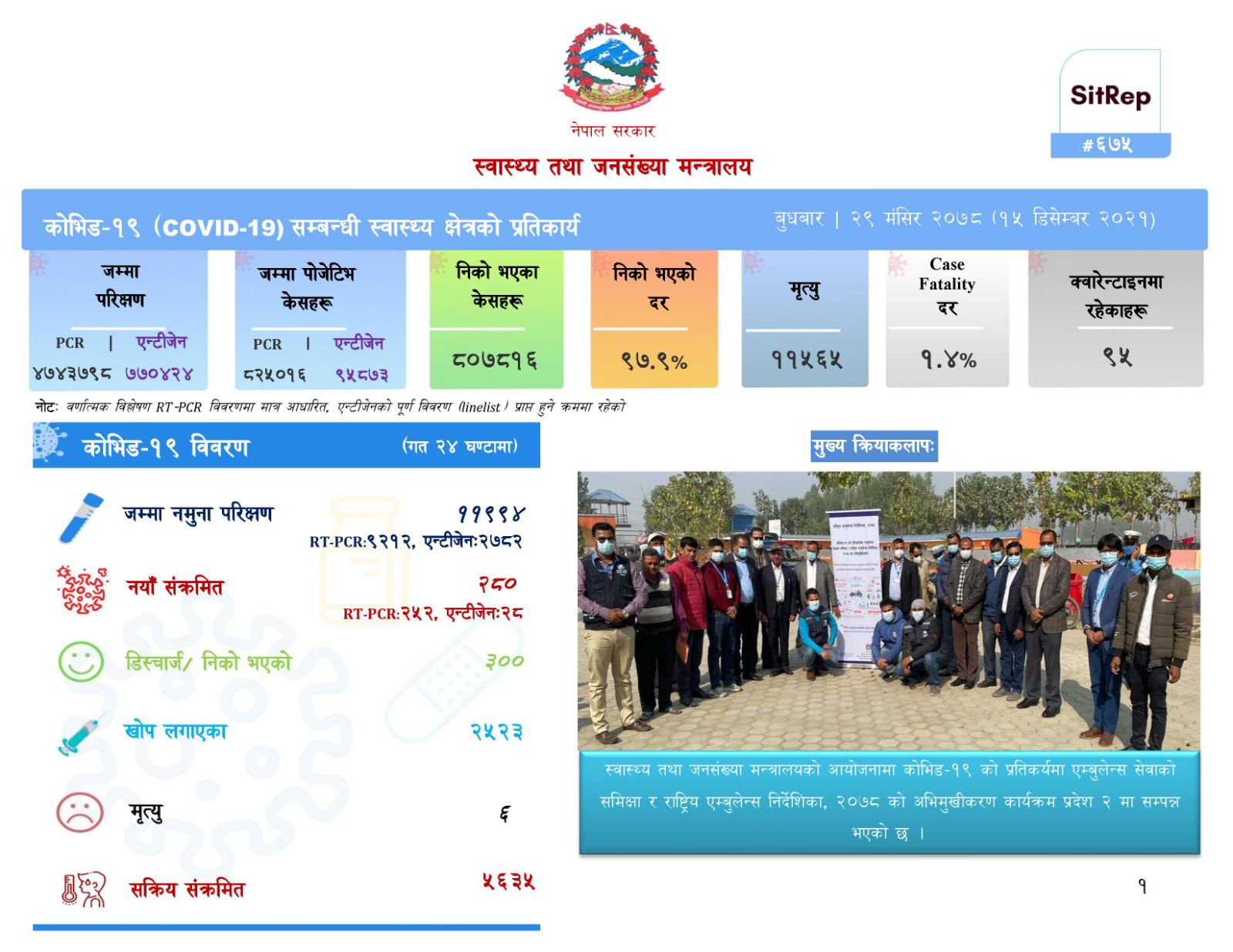 थप २८० जनामा कोभिड १९ को संक्रमण पुष्टि