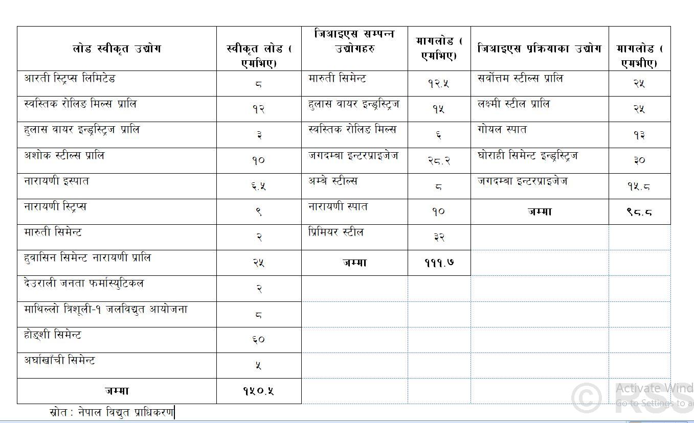 चार महिनामा १५० मेगावाटको विद्युत् लोड स्वीकृति, २१० मेगावाटको जिआइएस हुँदै