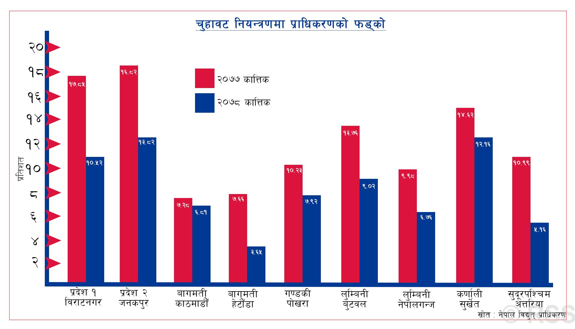 चुहावट नियन्त्रणमा गुणात्मक फड्को मार्दै प्राधिकरण