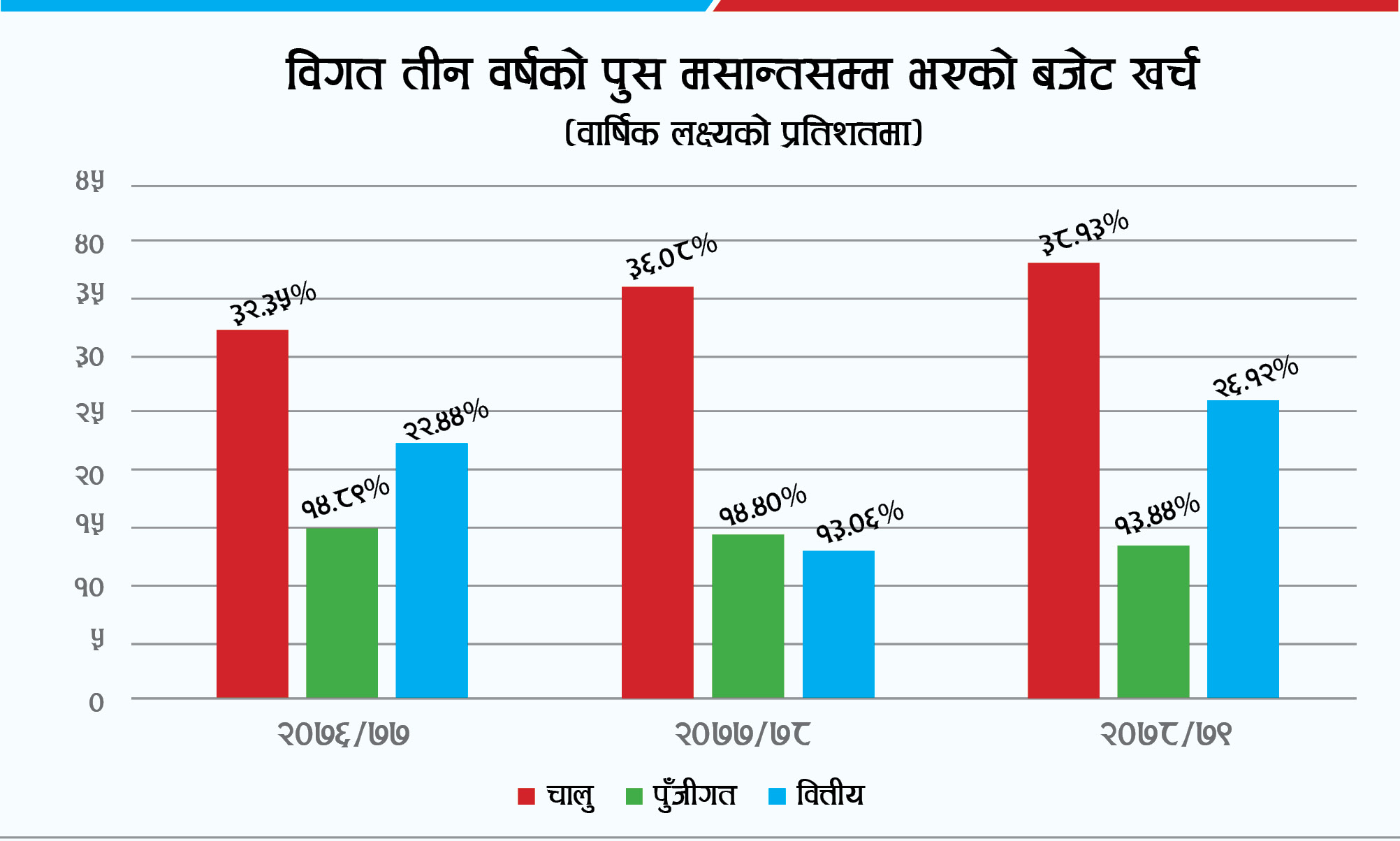 अर्थमन्त्रालयले भन्यो, तीन वर्षमा सरकारी आम्दानी धनात्मक