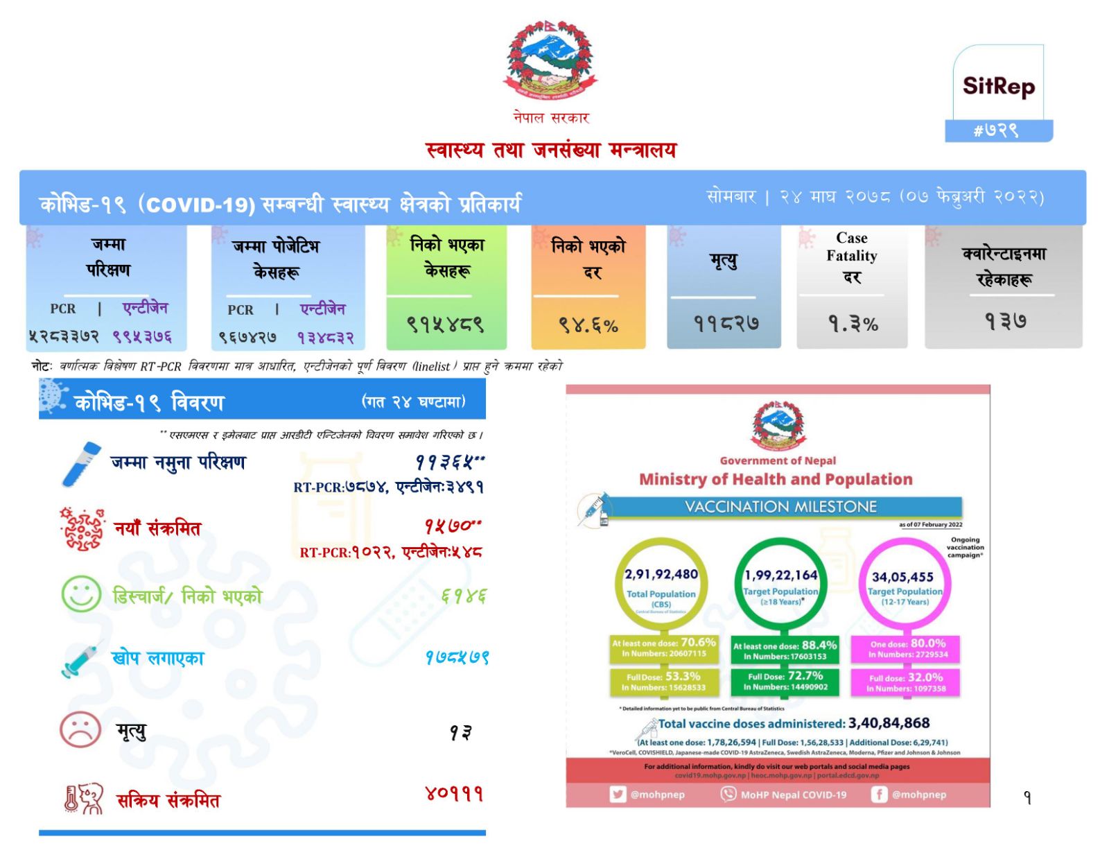 थप १५ सय ७० जनामा कोभिड-१९ को संक्रमण पुष्टि