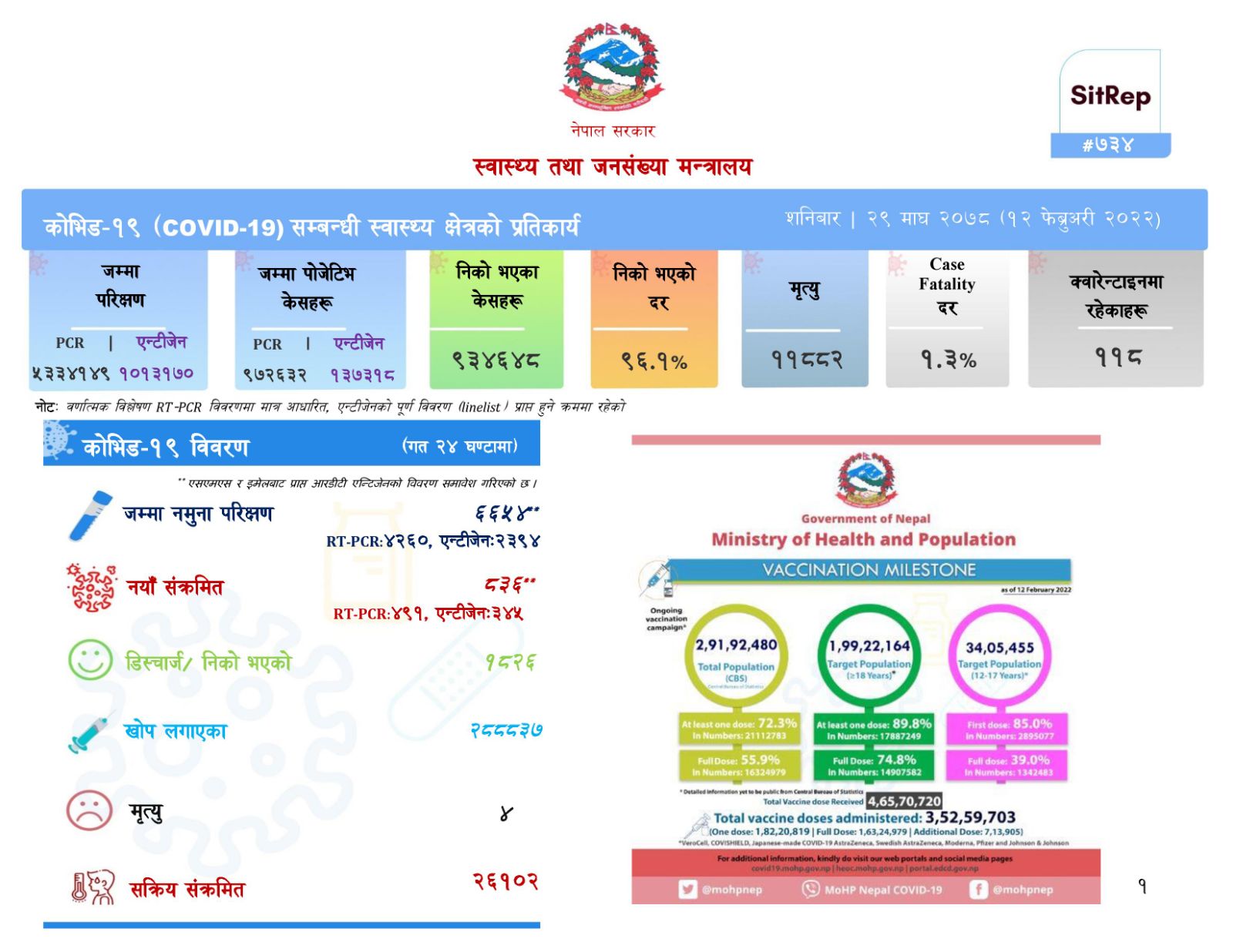 थप आठ सय ३६ जनामा कोभिड-१९ को संक्रमण पुष्टि