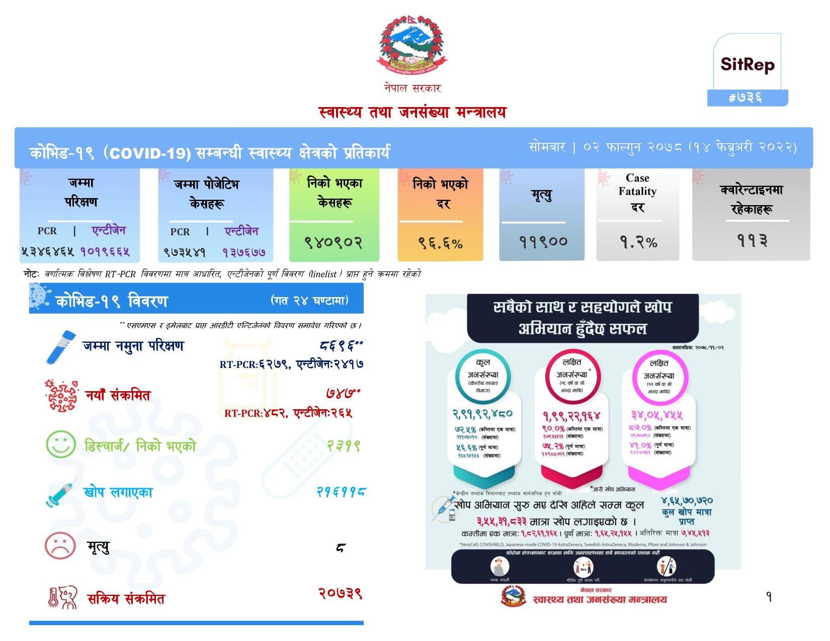 थप सात सय ४७ जनामा कोरोना पुष्टि