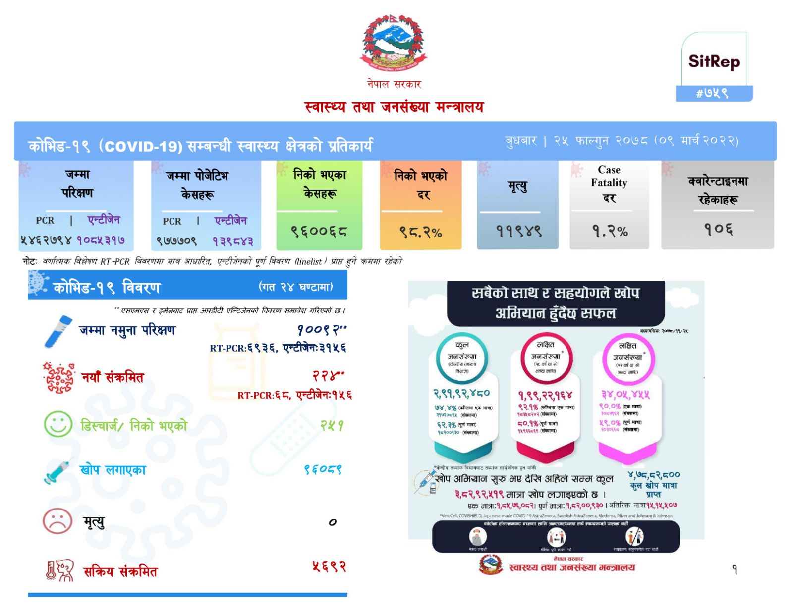 थप दुई सय २४ जनामा कोरोना संक्रमण