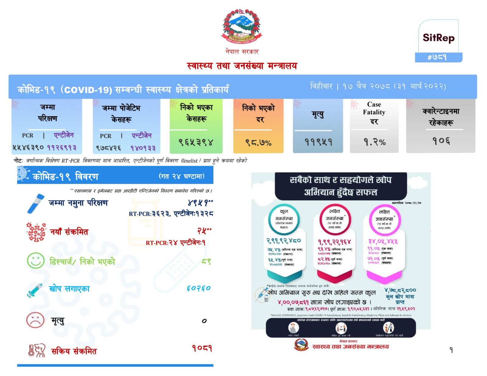 चार हजार नौं सय ५१ जनामा परिक्षण गर्दा २५ जनामा कोरोना पुष्टि