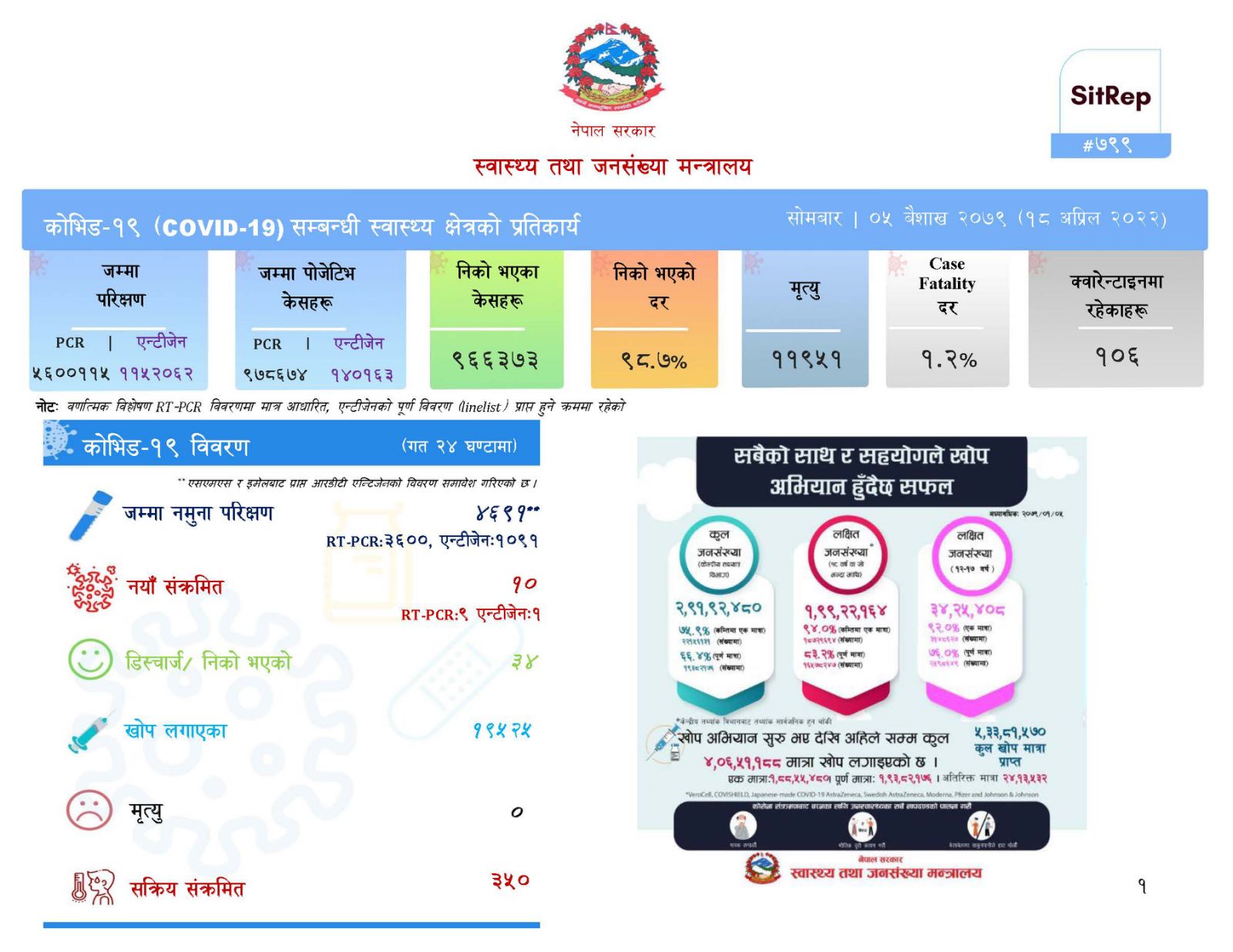 चार हजार छ सय ९१ जनामा परिक्षण गर्दा १० जनामा कोरोना पुष्टि