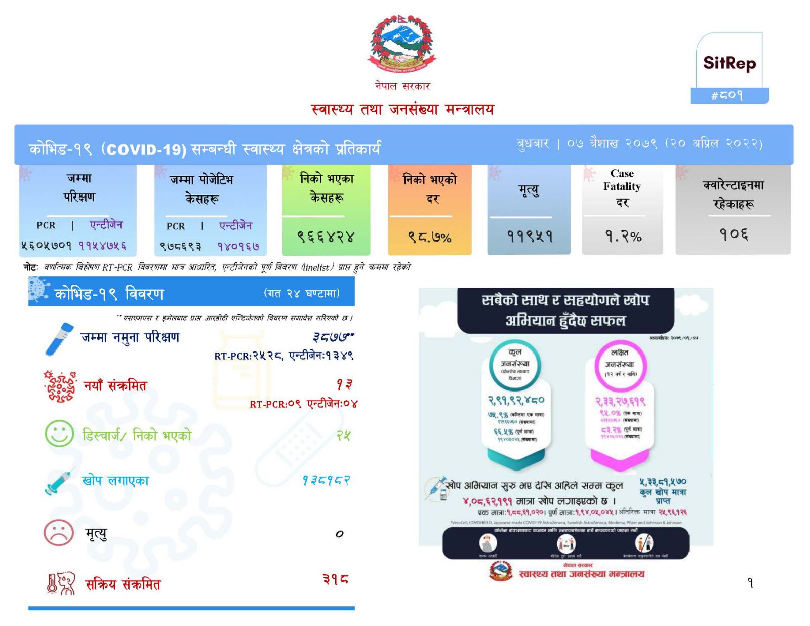 तीन हजार आठ सय ७७ जनामा परिक्षण गर्दा १३ जनामा कोरोना पुष्टि