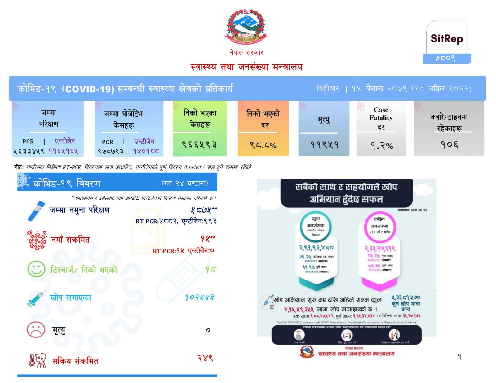 पाँच हजार आठ सय ७५ जनामा परिक्षण गर्दा १५ जनामा कोरोना पुष्टि