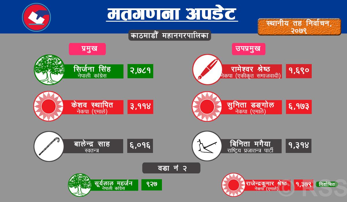 कामपा वडा नं २ मा एमालेको प्यानल विजयी