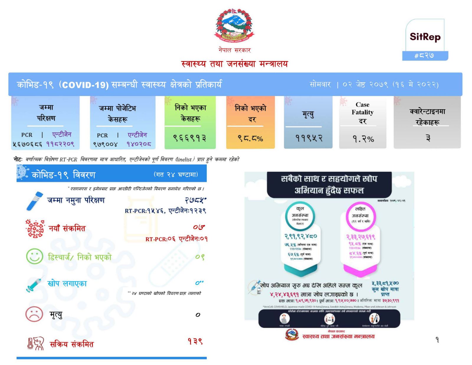 दुई हजार सात सय ८५ जनामा परिक्षण गर्दा सात जनामा कोरोना पुष्टि