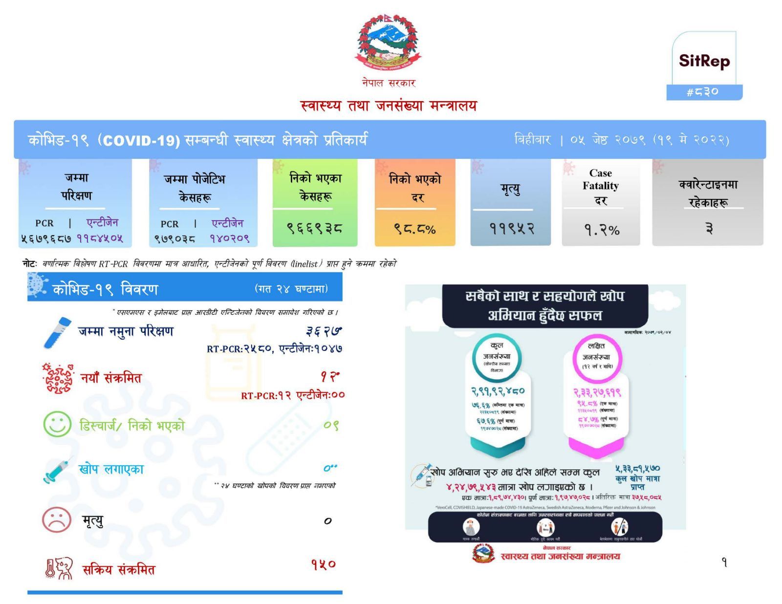 तीन हजार छ सय २७ जनामा परिक्षण गर्दा १२ जनामा कोरोना पुष्टि