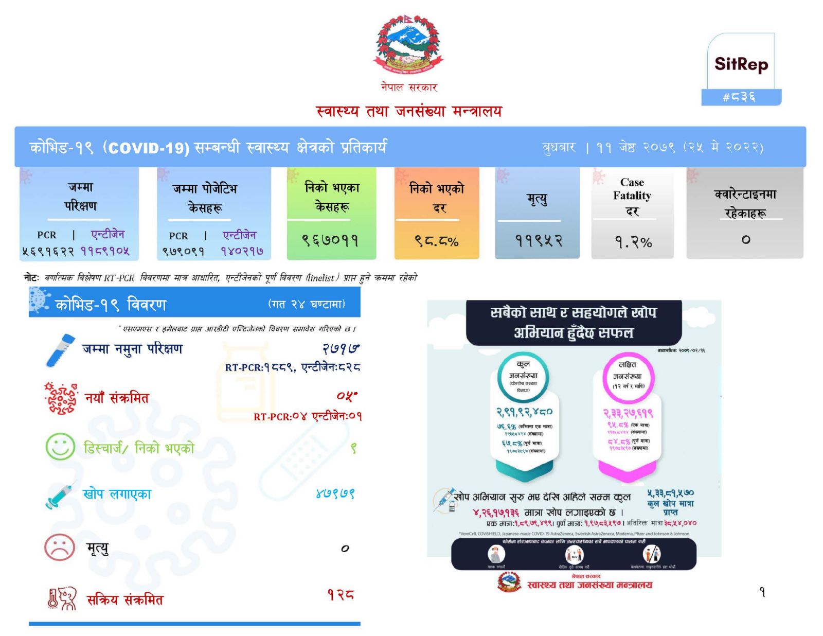 दुई हजार सात सय १७ जनामा परिक्षण गर्दा पाँँच जनामा कोरोना पुष्टि