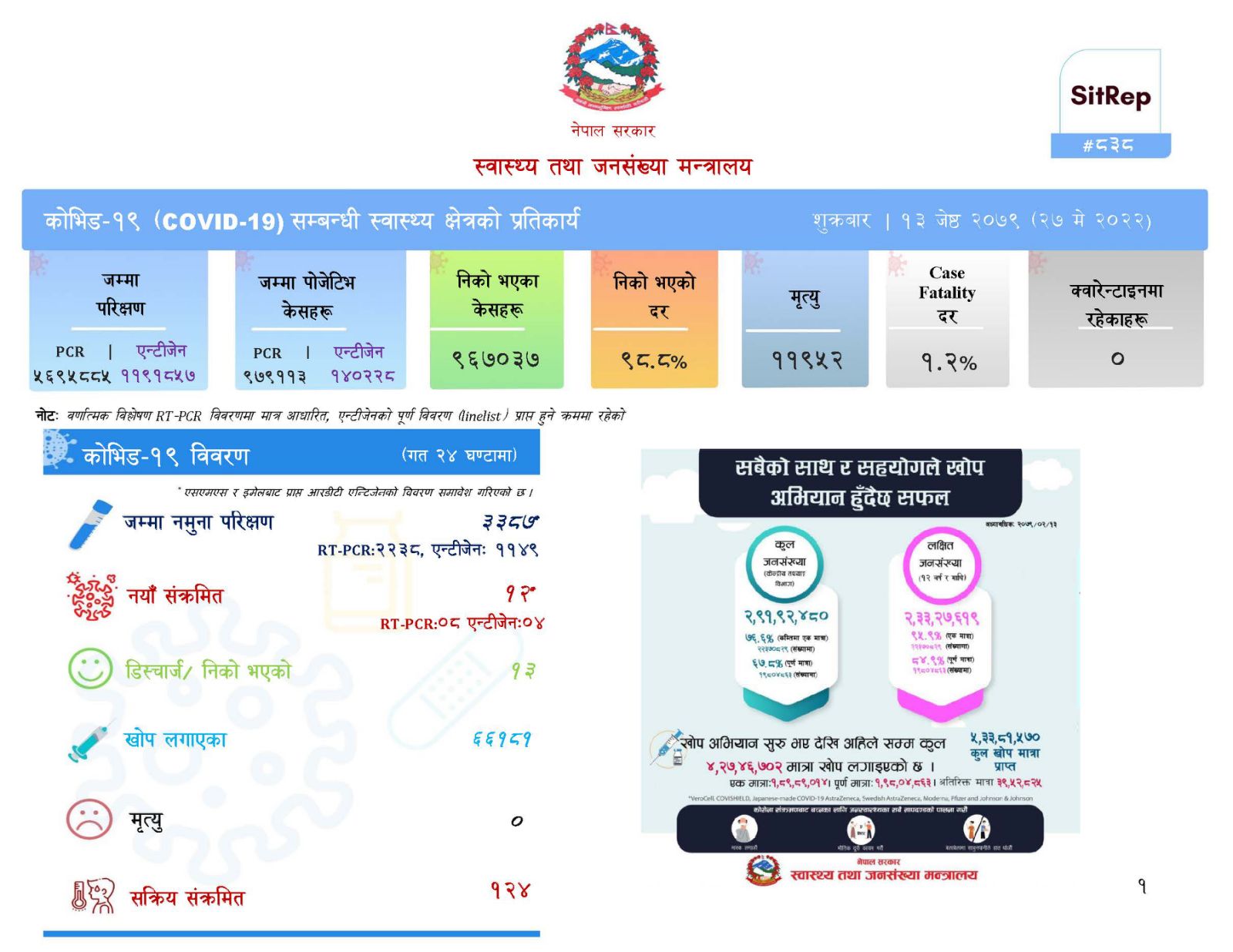 तीन हजार तीन सय ८७ जनामा परिक्षण गर्दा १२ जनामा कोरोना पुष्टि