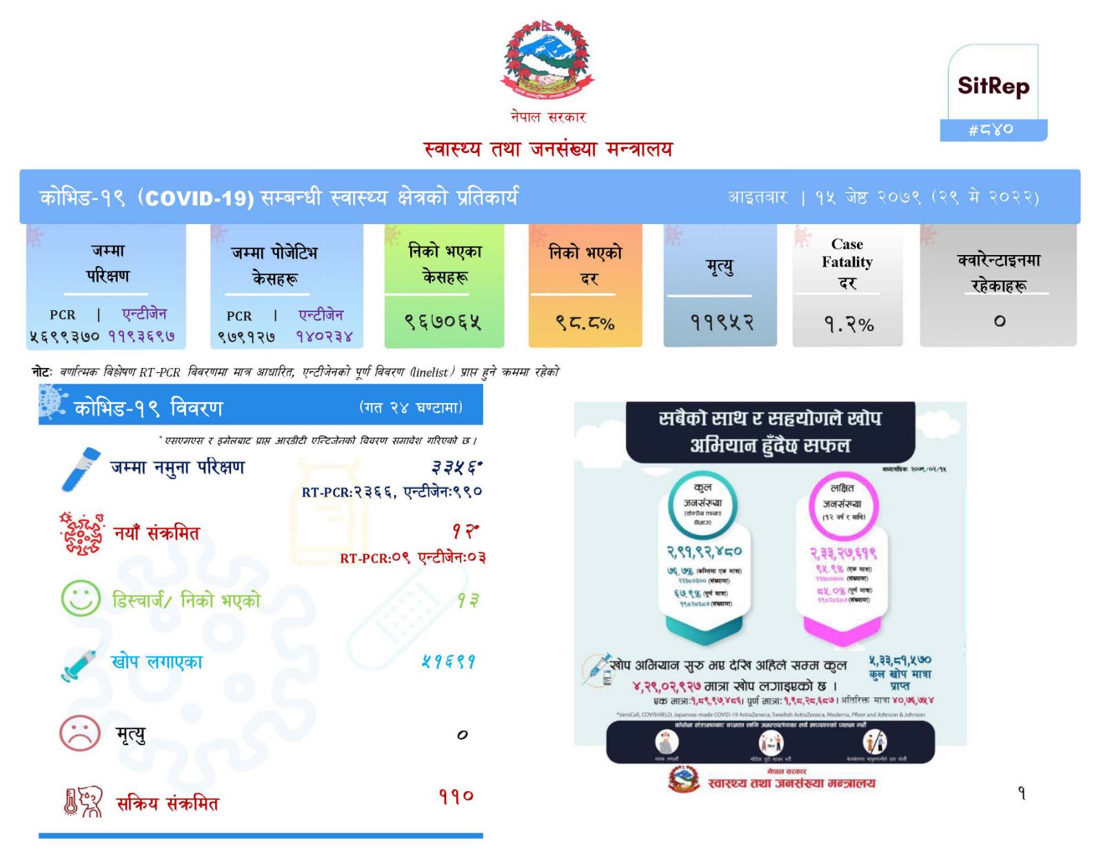 तीन हजार तीन सय ५६ जनामा परिक्षण गर्दा १२ जनामा कोरोना पुष्टि