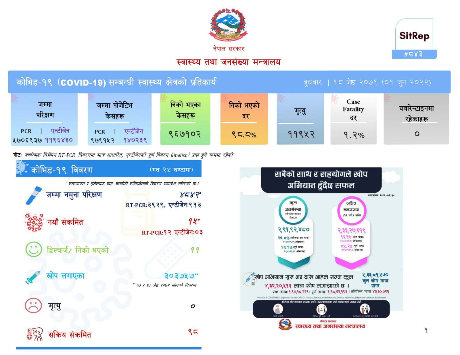 चार हजार आठ सय ४२ जनामा परिक्षण गर्दा १५ जनामा कोरोना पुष्टि