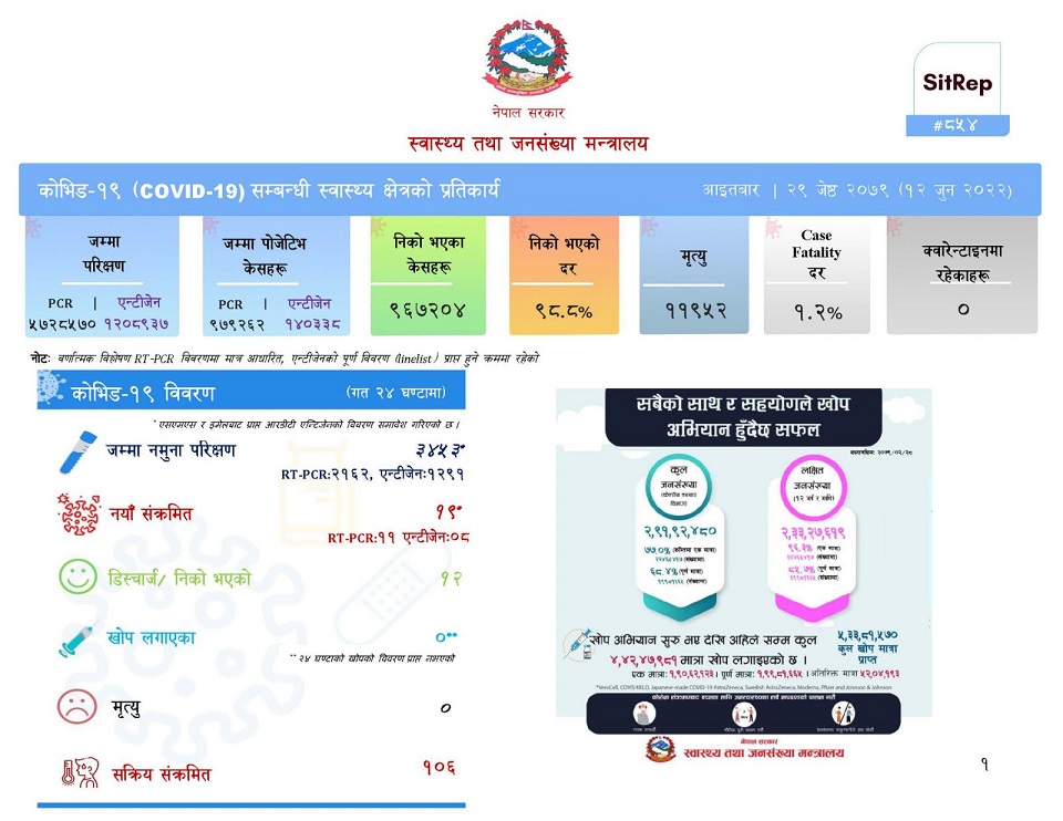 चौबिस घण्टामा १९ जनामा कोरोना पुष्टि