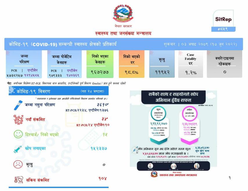 चौबिस घण्टामा ३४ जनामा कोरोना पुष्टि