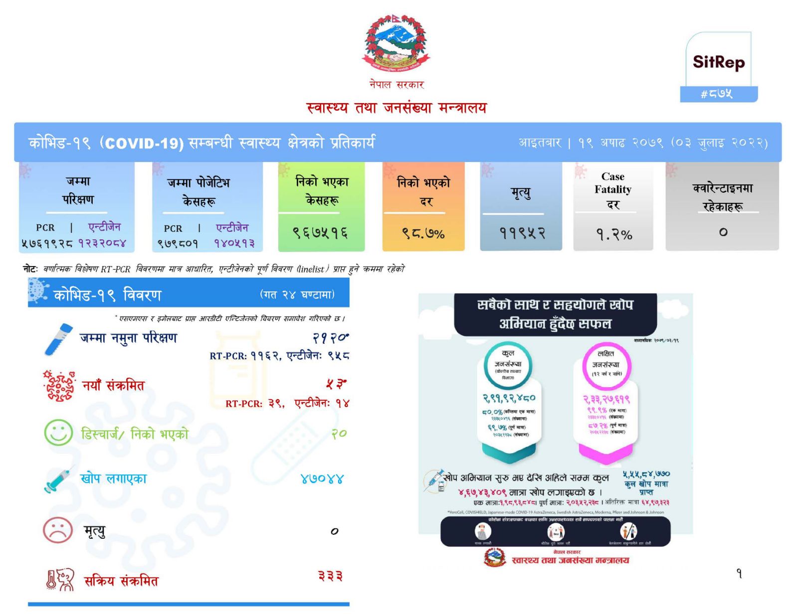 २१ सय २० जनामा परिक्षण गर्दा ५३ जनामा कोरोना पुष्टि