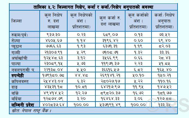 बैंकमा पैसा राख्नेमा कुन जिल्लाका नागरिक अघि ?