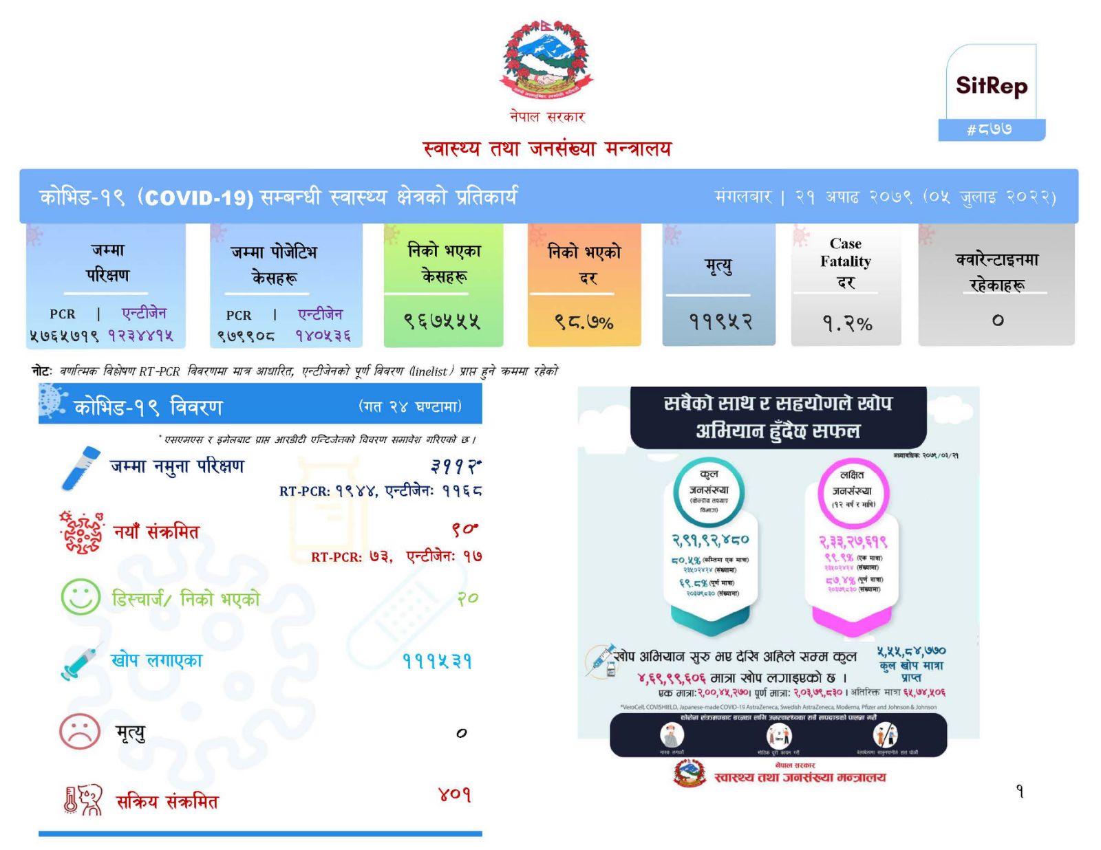 उकालो लाग्दै कोरोनाको ग्राफ, २४ घन्टामा ९० जनामा कोरोना पुष्टि