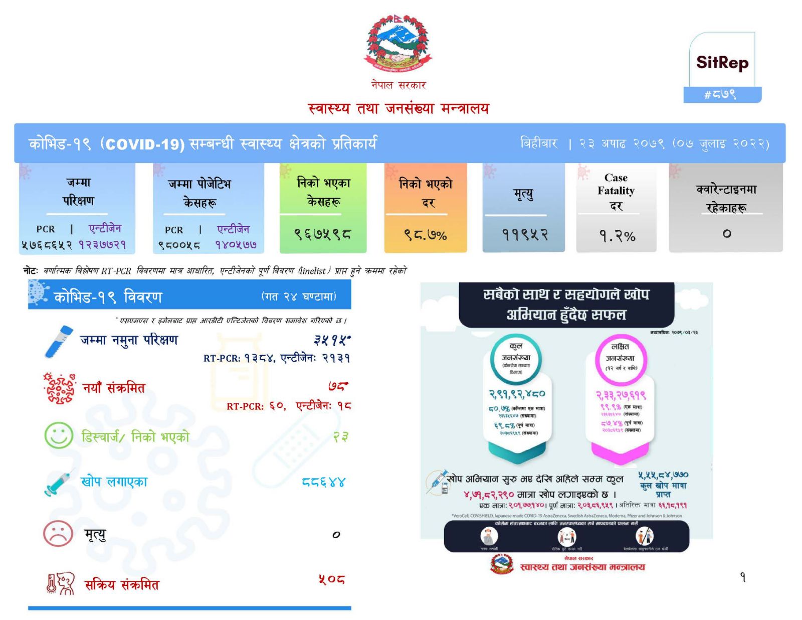 ७८ जनामा कोरोना सङ्क्रमण