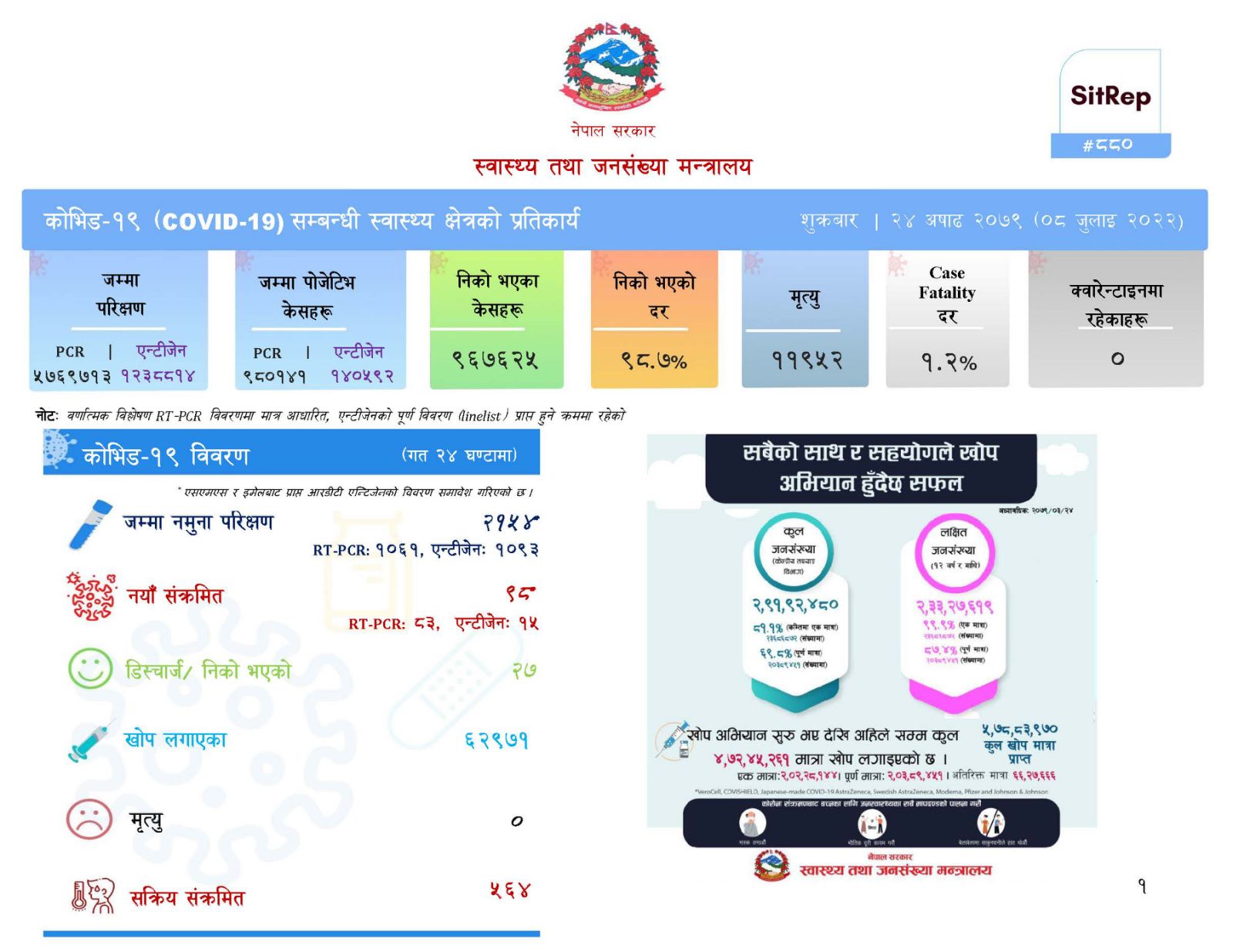 २१ सय ५४ जनामा परिक्षण गर्दा ९८ जनामा कोरोना पुष्टि