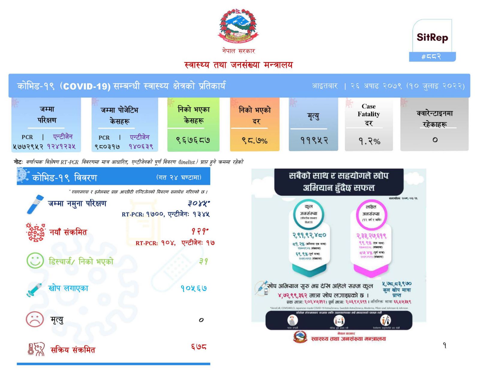 ३ हजार ४५ जनामा परिक्षण गर्दा १ सय २१ जनामा कोरोना पुष्टि