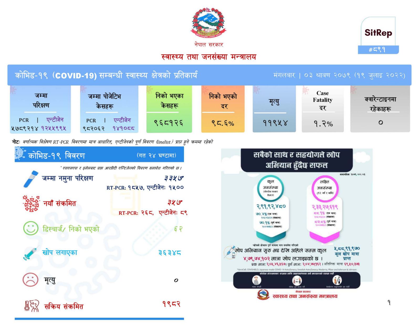 ३३५७ जनामा परिक्षण गर्दा ३५७ जनामा कोरोना पुष्टि