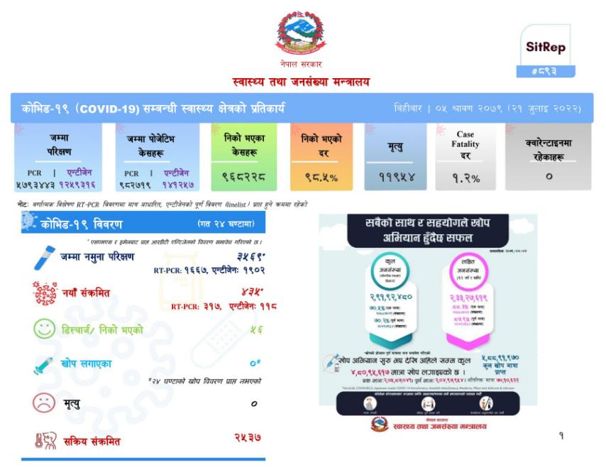 ३५६९ जनामा परिक्षण गर्दा ४३५ जनामा कोरोना पुष्टि