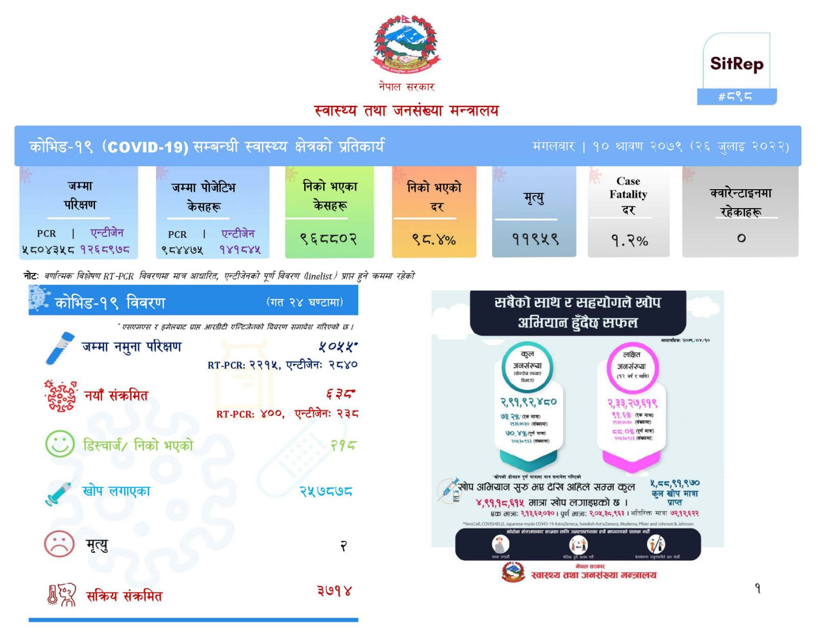 ५०५५ जनामा परिक्षण गर्दा ६३८ जनामा कोरोना पुष्टि