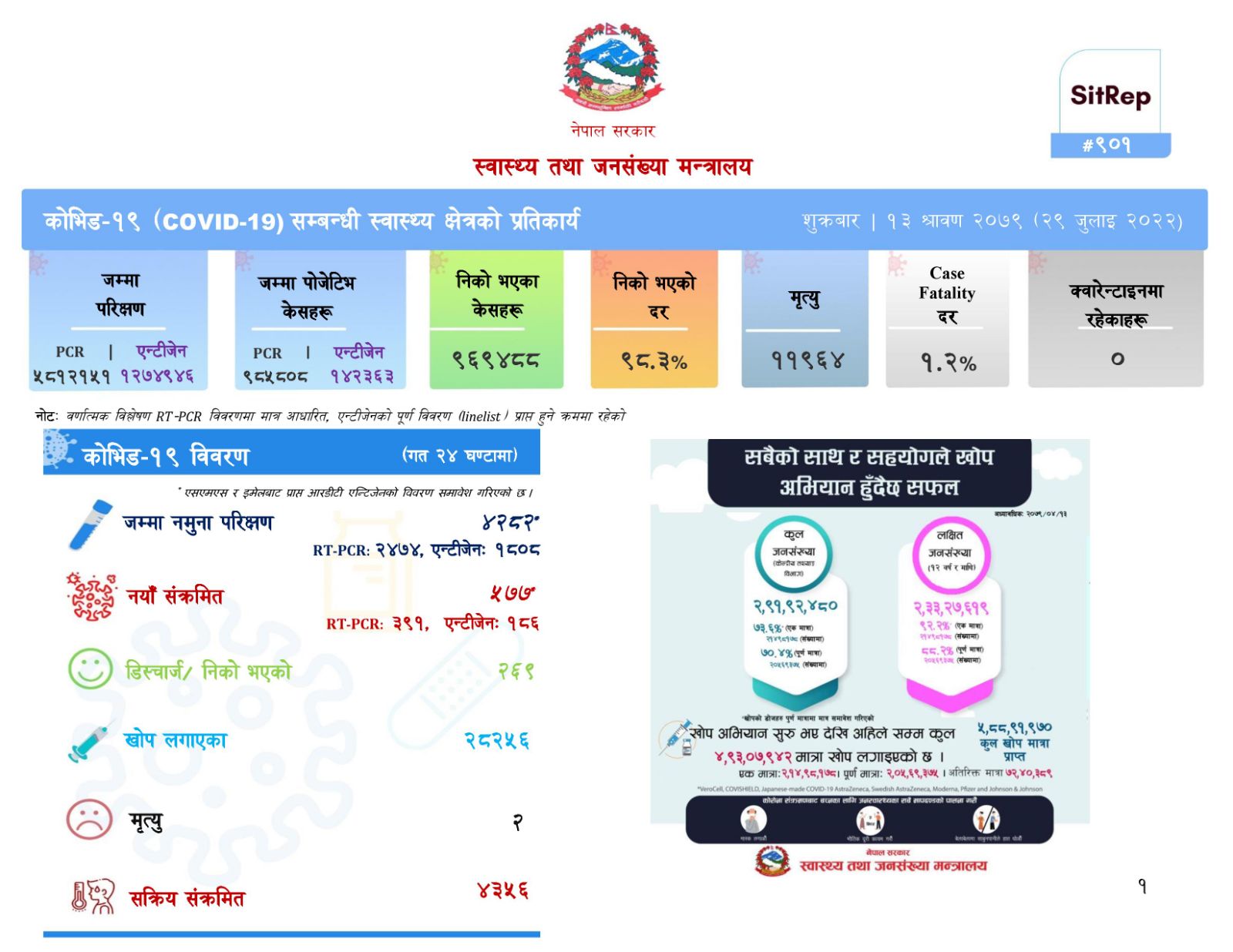 चौबिस घन्टामा ५७७ जनामा कोरोना पुष्टि