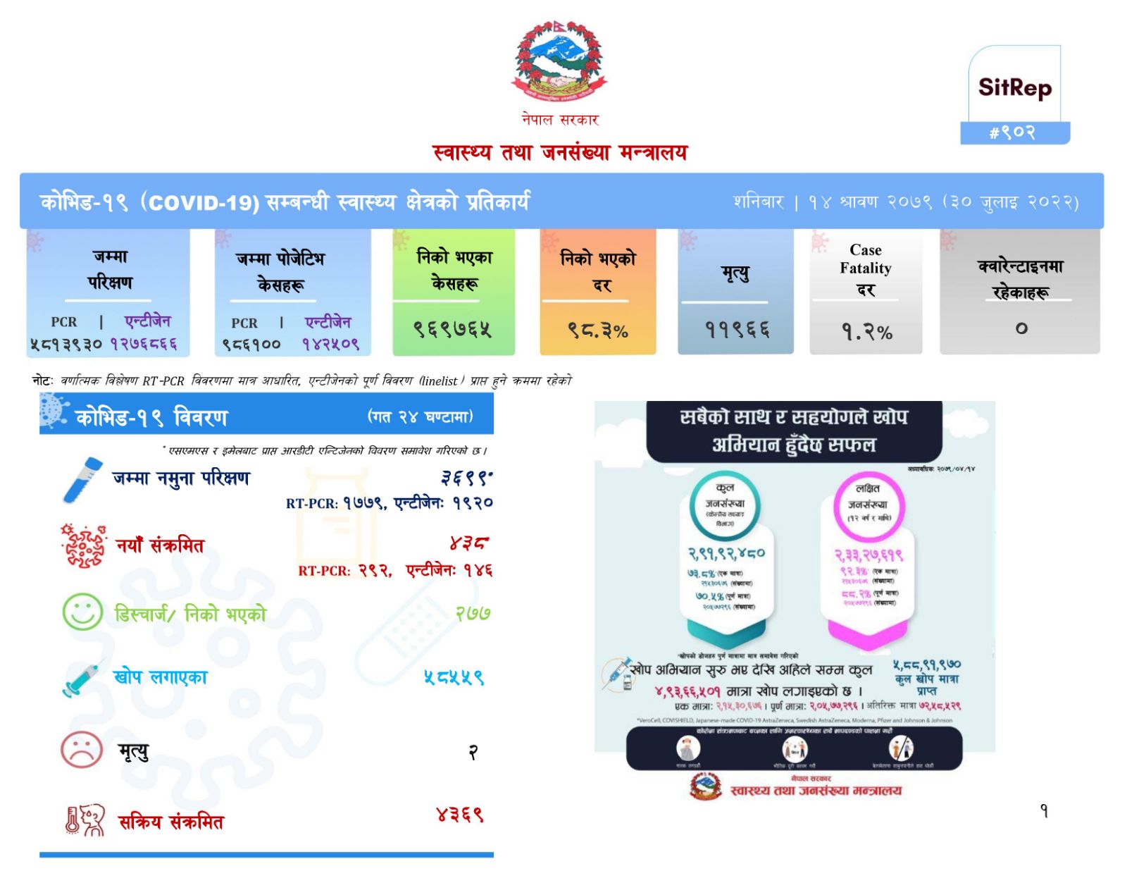 ३६९९ जनामा परिक्षण गर्दा ४३८ जनामा कोरोना पुष्टि