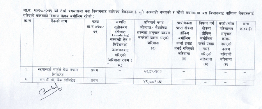 राष्ट्र बैंकद्धारा दुईवटा वाणिज्य बैंकहरूलाई कारबाही