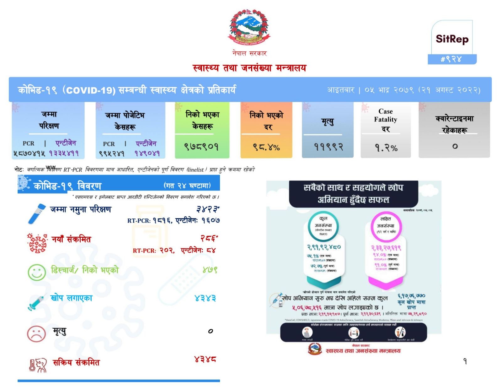 २८६ जनामा कोरोना पुष्टि