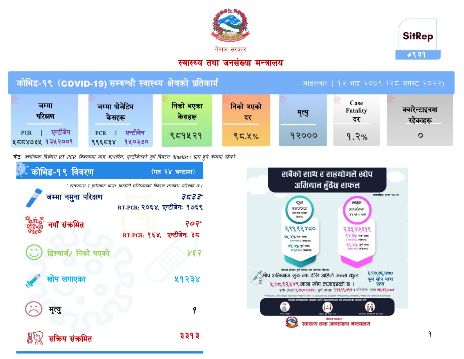 कोरोना संक्रमण दर घट्दै, २०२ जनामा कोरोना पुष्टि