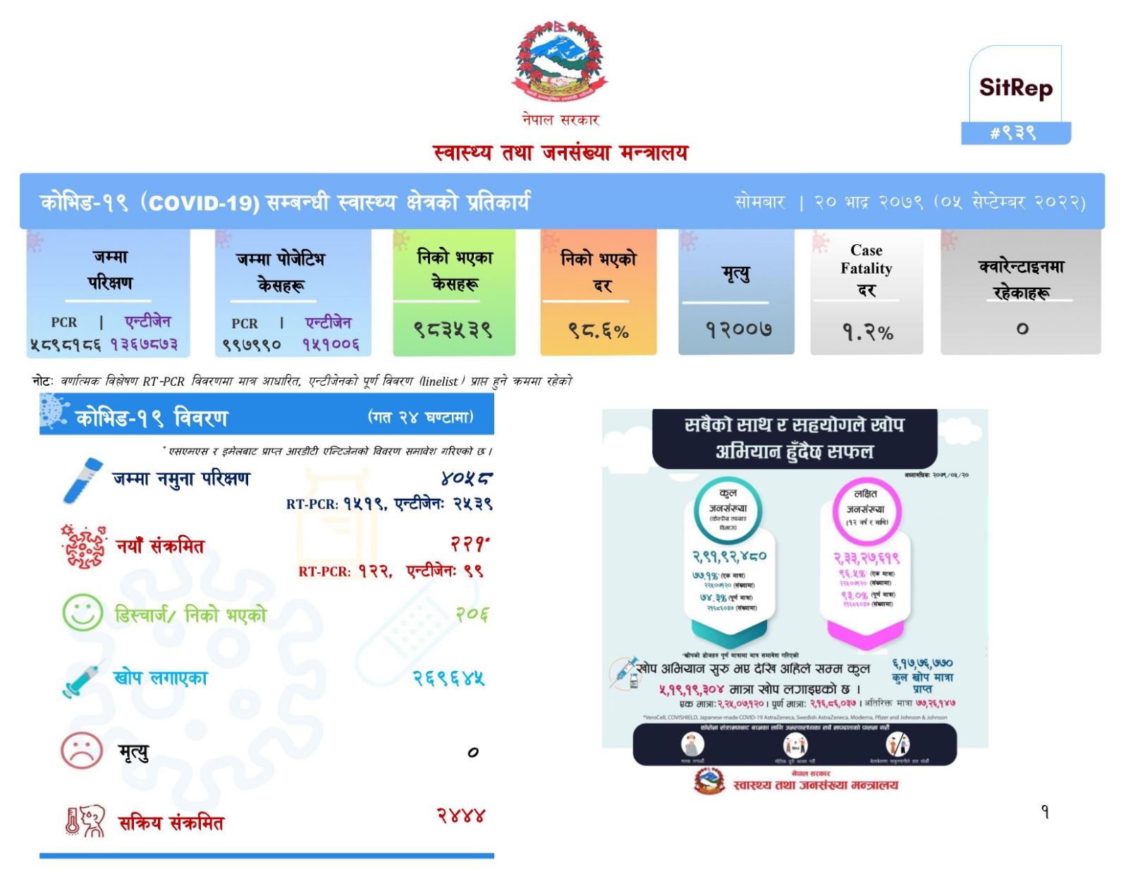 चौबिस घन्टामा २२१ जनामा कोरोना पुष्टि