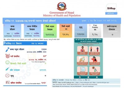 पुनः बढ्न थाले कोरोना संक्रमित