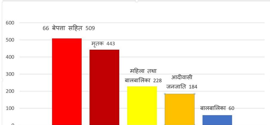 प्राकृतिक प्रकोपमा ज्यान गुमाउने अधिकांश आदिवासी जनजाति