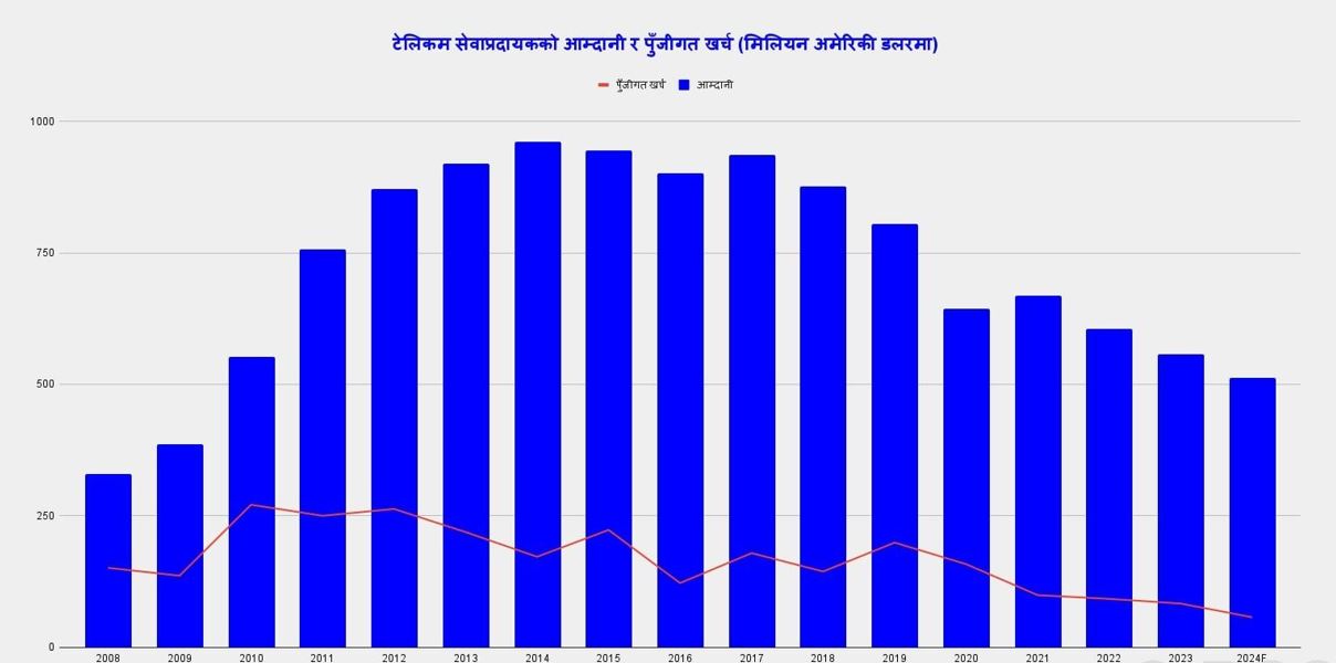 आम्दानी सङ्कुचन हुँदा टेलिकम सेवाप्रदायकको पुँजीगत लगानी घट्दो