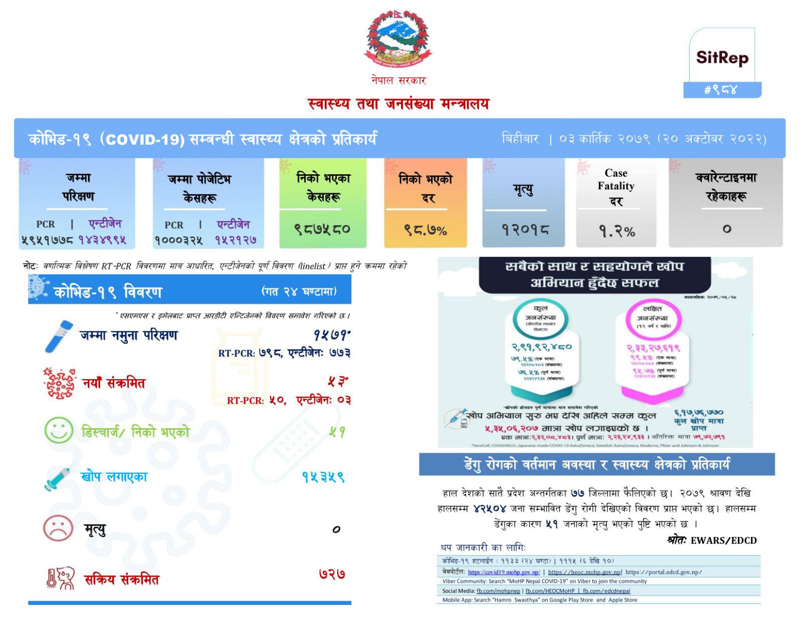 १५७१ जनामा परिक्षण गर्दा ५३ जनामा कोरोना पुष्टि