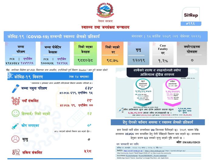 ६३४ जनामा परिक्षण गर्दा २९ जनामा कोरोना पुष्टि